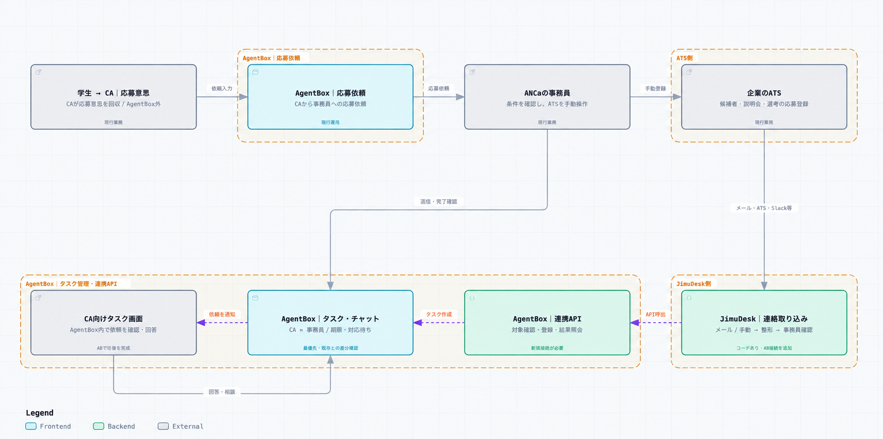 学生からCAへの応募意思、AgentBoxでの応募依頼、ANCa事務員によるATS登録、企業からJimuDeskへの連絡取り込み、タスク登録、CAと事務員の双方向対応を示すフロー図。